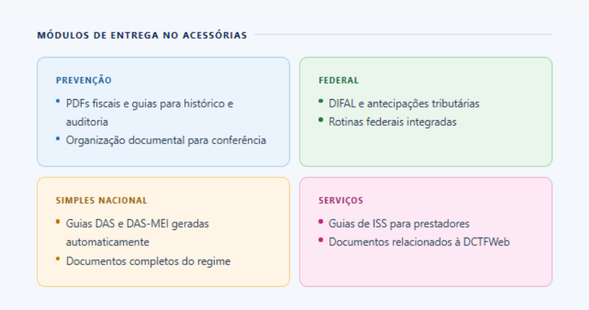 Quadro apresenta os módulos de entrega da integração Jettax e Acessórias, incluindo prevenção, federal, Simples Nacional e serviços, com documentos fiscais e guias organizados automaticamente.