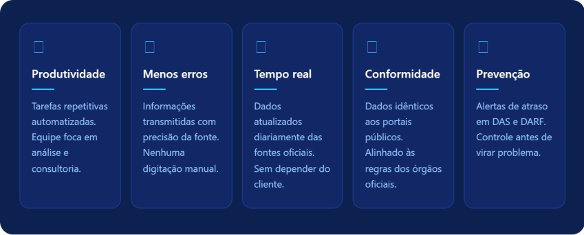 Painel de benefícios da automação fiscal e contábil destacando produtividade, redução de erros, dados atualizados em tempo real, conformidade com órgãos oficiais e prevenção de atrasos em DAS e DARF. A imagem ilustra ganhos de eficiência e segurança na gestão tributária.