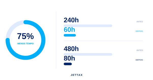 Gráfico comparativo da Jettax mostrando redução de até 75% no tempo gasto em processos fiscais, com comparação entre horas antes e depois da automação, destacando ganhos de produtividade e eficiência operacional.
