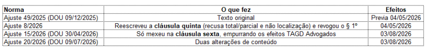 Tabela com especificações de normas dos ajustes SINIEF: 49, 08, 15, 20. Tabela traz detalhes de cada, como o que fez e efeitos (com datas).