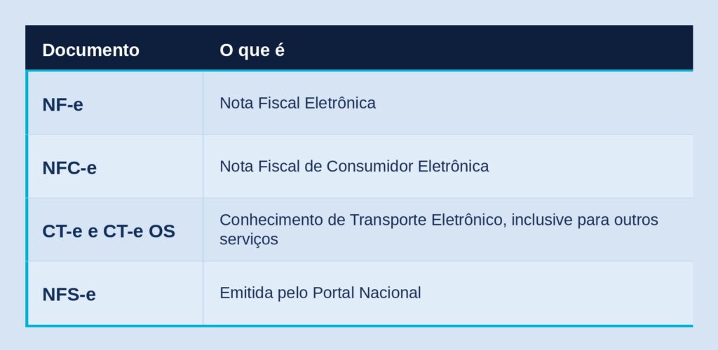 Tabela com fundo azul claro e cabeçalho navy listando os documentos fiscais compatíveis com a integração Jettax e Domínio: NF-e (Nota Fiscal Eletrônica), NFC-e (Nota Fiscal de Consumidor Eletrônica), CT-e e CT-e OS (Conhecimento de Transporte Eletrônico, inclusive para outros serviços) e NFS-e (emitida pelo Portal Nacional).